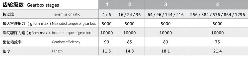 5G射頻天線(xiàn)電機齒輪箱規格